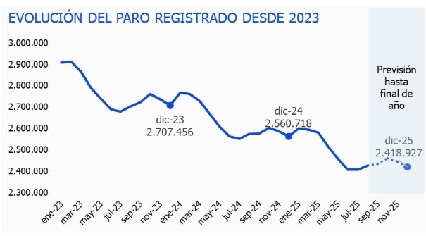 Mercado laboral de Espana continua estable